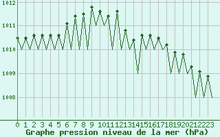 Courbe de la pression atmosphrique pour Frankfort (All)