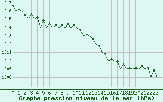 Courbe de la pression atmosphrique pour Faro / Aeroporto