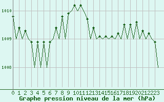 Courbe de la pression atmosphrique pour Ibiza (Esp)