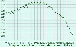Courbe de la pression atmosphrique pour Platform Buitengaats/BG-OHVS2