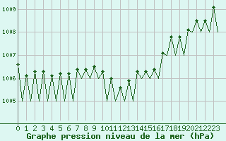 Courbe de la pression atmosphrique pour Frankfort (All)