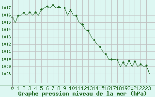 Courbe de la pression atmosphrique pour Treviso / S. Angelo