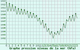 Courbe de la pression atmosphrique pour Luxembourg (Lux)