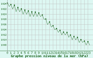 Courbe de la pression atmosphrique pour Lugano (Sw)