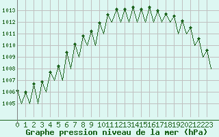 Courbe de la pression atmosphrique pour Borlange