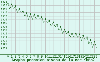 Courbe de la pression atmosphrique pour Fritzlar