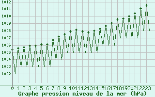 Courbe de la pression atmosphrique pour Buechel