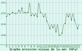 Courbe de la pression atmosphrique pour Cerklje Airport