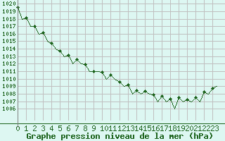 Courbe de la pression atmosphrique pour Oostende (Be)