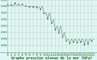 Courbe de la pression atmosphrique pour Luxembourg (Lux)