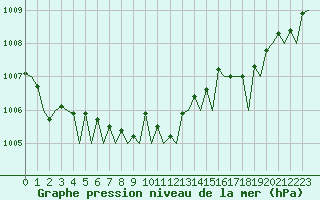 Courbe de la pression atmosphrique pour London / Heathrow (UK)