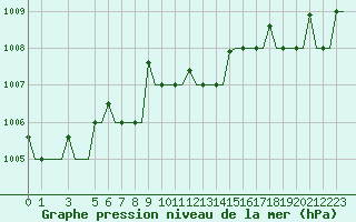 Courbe de la pression atmosphrique pour Gnes (It)