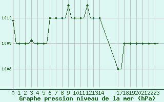 Courbe de la pression atmosphrique pour Gnes (It)