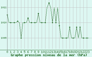 Courbe de la pression atmosphrique pour Gnes (It)