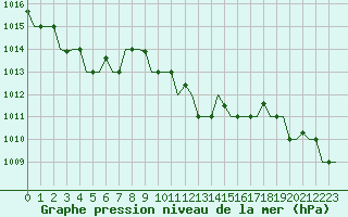 Courbe de la pression atmosphrique pour Gnes (It)