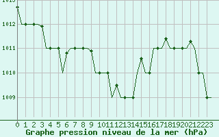 Courbe de la pression atmosphrique pour Torino / Caselle