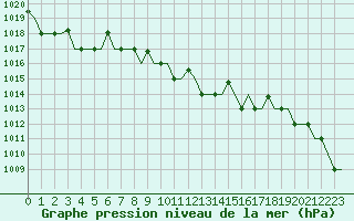 Courbe de la pression atmosphrique pour Dalaman