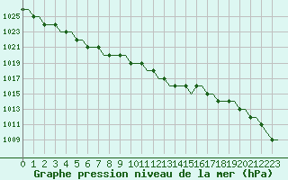 Courbe de la pression atmosphrique pour Cardiff-Wales Airport