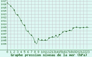 Courbe de la pression atmosphrique pour London / Heathrow (UK)