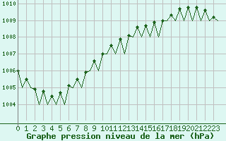 Courbe de la pression atmosphrique pour Vlissingen