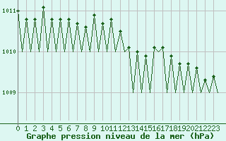 Courbe de la pression atmosphrique pour Yeovilton