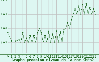 Courbe de la pression atmosphrique pour Akrotiri