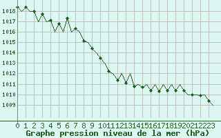 Courbe de la pression atmosphrique pour Stuttgart-Echterdingen