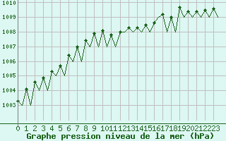 Courbe de la pression atmosphrique pour Fritzlar