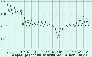 Courbe de la pression atmosphrique pour Leeming