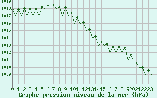 Courbe de la pression atmosphrique pour Celle