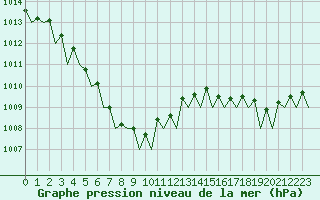 Courbe de la pression atmosphrique pour Helsinki-Vantaa