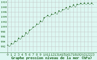 Courbe de la pression atmosphrique pour Jersey (UK)