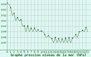 Courbe de la pression atmosphrique pour Bonn (All)