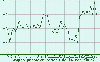 Courbe de la pression atmosphrique pour Ostersund / Froson