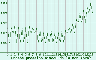 Courbe de la pression atmosphrique pour Mosjoen Kjaerstad
