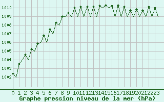 Courbe de la pression atmosphrique pour Berlin-Schoenefeld