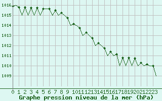 Courbe de la pression atmosphrique pour Namsos Lufthavn