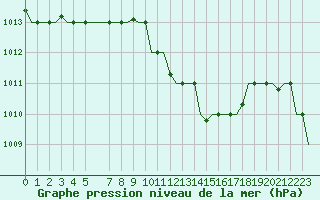 Courbe de la pression atmosphrique pour Cairo Airport