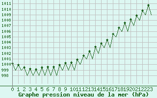 Courbe de la pression atmosphrique pour Tampere / Pirkkala