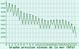 Courbe de la pression atmosphrique pour Luxembourg (Lux)