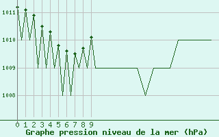 Courbe de la pression atmosphrique pour Hof