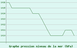 Courbe de la pression atmosphrique pour Rota