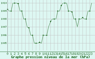 Courbe de la pression atmosphrique pour Kuching