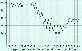 Courbe de la pression atmosphrique pour Genve (Sw)