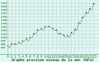 Courbe de la pression atmosphrique pour Ronchi Dei Legionari