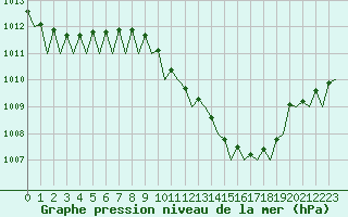 Courbe de la pression atmosphrique pour Frankfort (All)