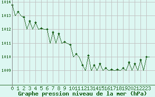 Courbe de la pression atmosphrique pour Platforme D15-fa-1 Sea