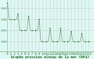 Courbe de la pression atmosphrique pour Murmansk