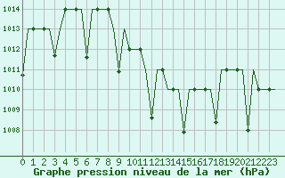 Courbe de la pression atmosphrique pour Diyarbakir