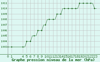 Courbe de la pression atmosphrique pour Alghero
